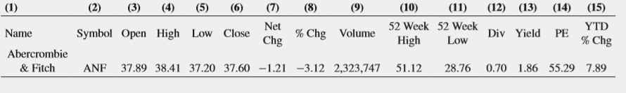 Use the information in the following stock quote to calculate Abercrombie & Fitch’s earnings per share over the last year.