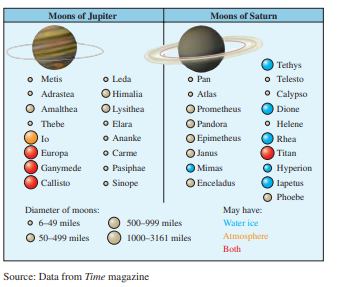 Use the information provided about the moons for the planets Jupiter and Saturn to determine the truth values of the simple statements. Then determine the truth value of the compound statement.
Moon Comparisons Phoebe has a larger diameter than Rhea if and only if Callisto may have water ice, and Calypso has a diameter of 6 –49 miles.