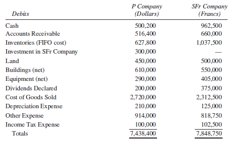 Use the information provided in Problem 13-3 for P Company and SFr Company.
Problem 13-3:
On January 2, 2014, P Company, a U.S.-based company, acquired for 2,000,000 francs an 80% interest in SFr Company, a Swiss company. On January 2, 2014, SFr Company reported a retained earnings balance of 480,000 francs. SFr’s books are maintained in francs and are in conformity with U.S. generally accepted accounting principles. Trial balances of the two companies as of December 31, 2015, are presented here:
Other information related to the subsidiary follows:
1. Beginning inventory of 830,000 francs was acquired when the exchange rate was $.165.
2. Purchases made uniformly throughout 2015 were 2,520,000 francs.
3. The franc is identified as the subsidiary’s functional currency.
4. The subsidiary’s beginning (1/1/15) retained earnings and cumulative translation adjustment (credit) in dollars were $75,948 and $36,462, respectively.
5. All plant assets were acquired before the parent obtained a controlling interest in the subsidiary.
6. Sales are made and all expenses are incurred uniformly throughout the year.
7. The ending inventory was acquired during the last quarter.
8. The subsidiary declared and paid dividends of 375,000 francs on September 2.
9. The following direct exchange rate quotations were available:
Date of subsidiary acquisition ……………………………………………… $.15
Average for 2014 …………………………………………………………………. .156
January 1, 2015 ……………………………………………………………………… .17
September 2, 2015 ………………………………………………………………… .18
December 31, 2015 ……………………………………………………………….. .19
Average for the 4th quarter, 2015 ………………………………………… .185
Average for 2015 …………………………………………………………………… .176
Required:
A. Convert the accounts of the foreign subsidiary, assuming that the U.S. dollar is the functional currency of both companies. For this problem assume that the subsidiary’s beginning (1/1/15) retained earnings balance in the translated balance sheet is $76,660.
B. Prepare a schedule to verify the translation gain or loss, assuming a 637,000 franc net exposed liability position at the beginning of the year.