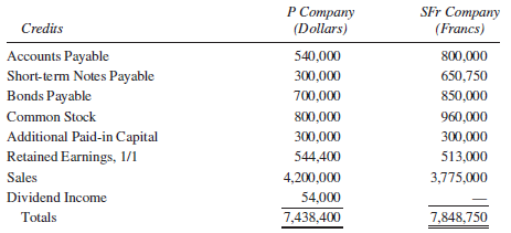 Use the information provided in Problem 13-3 for P Company and SFr Company.
Problem 13-3:
On January 2, 2014, P Company, a U.S.-based company, acquired for 2,000,000 francs an 80% interest in SFr Company, a Swiss company. On January 2, 2014, SFr Company reported a retained earnings balance of 480,000 francs. SFr’s books are maintained in francs and are in conformity with U.S. generally accepted accounting principles. Trial balances of the two companies as of December 31, 2015, are presented here:
Other information related to the subsidiary follows:
1. Beginning inventory of 830,000 francs was acquired when the exchange rate was $.165.
2. Purchases made uniformly throughout 2015 were 2,520,000 francs.
3. The franc is identified as the subsidiary’s functional currency.
4. The subsidiary’s beginning (1/1/15) retained earnings and cumulative translation adjustment (credit) in dollars were $75,948 and $36,462, respectively.
5. All plant assets were acquired before the parent obtained a controlling interest in the subsidiary.
6. Sales are made and all expenses are incurred uniformly throughout the year.
7. The ending inventory was acquired during the last quarter.
8. The subsidiary declared and paid dividends of 375,000 francs on September 2.
9. The following direct exchange rate quotations were available:
Date of subsidiary acquisition ……………………………………………… $.15
Average for 2014 …………………………………………………………………. .156
January 1, 2015 ……………………………………………………………………… .17
September 2, 2015 ………………………………………………………………… .18
December 31, 2015 ……………………………………………………………….. .19
Average for the 4th quarter, 2015 ………………………………………… .185
Average for 2015 …………………………………………………………………… .176
Required:
A. Convert the accounts of the foreign subsidiary, assuming that the U.S. dollar is the functional currency of both companies. For this problem assume that the subsidiary’s beginning (1/1/15) retained earnings balance in the translated balance sheet is $76,660.
B. Prepare a schedule to verify the translation gain or loss, assuming a 637,000 franc net exposed liability position at the beginning of the year.