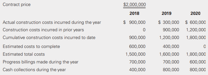 Use the information related to Bigelow Contractors from P8-7 and P8-8 to answer the following questions. Assume that Bigelow’s total assets were $5,000,000 and its liabilities were $2,000,000 at the beginning of the year.
a. Compute net income under the percentage-of-completion and completed-contract methods for each year. (Ignore income taxes.)
b. Compute the total assets, liabilities, and equity under the percentage-of-completion and completed contract methods at the end of each year.
c. Compute the profit margins under the percentage-of-completion and completed-contract methods each year. Comment on the differences.
d. Compute the debt-to-equity ratios under the percentage-of-completion and completed-contract methods each year. Comment on the differences.
Data from P8-7 and P8-8: