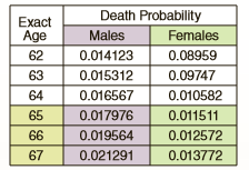 Use the mortality table to answer parts a and b.
a. If the company insures 10,000 63-year-old males, how many are expected to die before their 64th birthday? Round to the nearest integer.
b. Based on the table, what is the probability that a 63-year-old male will live to his 64th birthday?