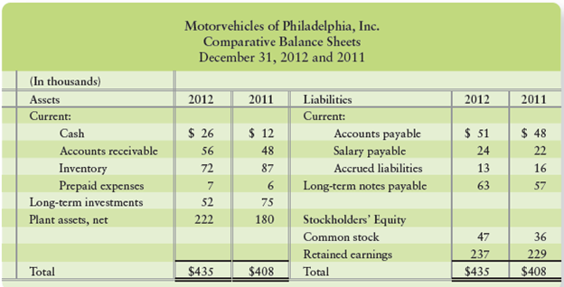 Use the Motorvehicles of Philadelphia data in Short Exercise 12-9 to compute the following: (Enter all amounts in thousands.)
a. Collections from customers
b. Payments for inventory

Data from Short Exercise 12-9
Motorvehicles of Philadelphia, Inc., reported the following financial statements for 2012:

Motorvehicles of Philadelphia, Inc.
Income Statement
Year Ended December 31, 2012
(In thousands)
Service revenue ………………………………..…………………………. $720
Cost of goods sold …………………..…………….…….………………… 350
Salary expense ………………………….……………..…………………….. 60
Depreciation expense …………………….…………………….…………. 10
Other expenses ………………………………..…………………………… 180
Total expenses ………………………………….……………………………600
Net income ……………………………………….…………………..…….. $120


