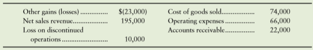 Use the Musicality data in S11-3. In addition, Musicality had unrealized gains of $2,100 on available-for-sale investments and a $3,200 foreign-currency translation adjustment (a gain) during 2016. Both amounts are net of tax and in thousands. Start with Musicality’s net income from S11-3 and show how the company could report other comprehensive income on its 2016 financial statements. Should Musicality report earnings per share for other comprehensive income? State why or why not.
From S11-3
Musicality, Inc., reported the following items, listed in no particular order, at December 31, 2016 (in thousands):
Income tax of 40% applies to all items.