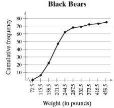 Use the ogive in Exercise 25 to approximate
a. the cumulative frequency for a weight of 201.5 pounds.
b. the weight for which the cumulative frequency is 68.
c. the number of black bears that weigh between 158.5 pounds and 244.5 pounds.
d. the number of black bears that weigh more than 330.5 pounds.
From Exercise 25: