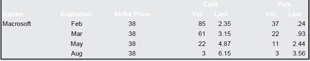 Use the option quote information shown here to answer the questions that follow. The stock is currently selling for $40.a. Suppose you buy 10 contracts of the February 38 call option. How much will you pay, ignoring commissions?b. In part (a), suppose that Macrosoft stock is selling for $43 per share on the expiration date. How much is your options investment worth? What if the terminal stock price is $39? Explain.c. Suppose you buy 10 contracts of the August 38 put option. What is your maximum gain? On the expiration date, Macrosoft is selling for $32 per share. How much is your options investment worth? What is your net gain?d. In part (c), suppose you sell 10 of the August 38 put contracts. What is your net gain or loss if Macrosoft is selling for $34 at expiration? For $41? What is the break-even price—that is, the terminal stock price that results in a zero profit?