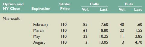 Use the option quote information shown here to answer the questions that follow. The stock is currently selling for $114.


a. Suppose you buy 10 contracts of the February 110 call option. How much will you pay, ignoring commissions?
b. In part (a), suppose that Macrosoft stock is selling for $140 per share on the expiration date. How much is your options investment worth? What if the terminal stock price is $125? Explain.
c. Suppose you buy 10 contracts of the August 110 put option. What is your maximum gain? On the expiration date, Macrosoft is selling for $104 per share. How much is your options investment worth? What is your net gain?
d. In part (c), suppose you sell 10 of the August 110 put contracts. What is your net gain or loss if Macrosoft is selling for $103 at expiration? For $132? What is the break-even price—that is, the terminal stock price that results in a zero profit?

