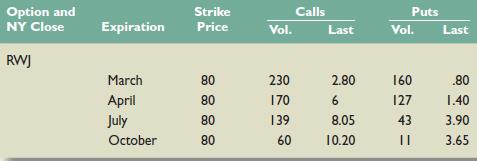 Use the option quote information shown here to answer the questions that follow. The stock is currently selling for $83.


a. Are the call options in the money? What is the intrinsic value of an RWJ Corp. call option?
b. Are the put options in the money? What is the intrinsic value of an RWJ Corp. put option?
c. Two of the options are clearly mispriced. Which ones? At a minimum, what should the mispriced options sell for? Explain how you could profit from the mispricing in each case.

