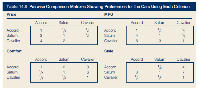Use the pairwise comparison matrix for the price criterion shown in Table 14.8 to verify that
the priorities after synthesization are 0.123, 0.320 and 0.557. Calculate the consistency ratio and comment on its acceptability.
Data from table 14.8:
