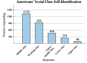 Use the Pareto chart, which shows the results of a survey in which 3078 adults were asked with which social class they identify.
Find the probability of randomly selecting an adult who identifies as working or lower class.