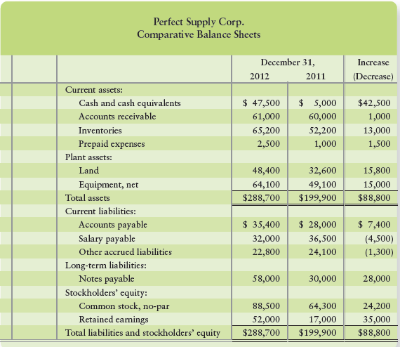 Use the Perfect Supply Corp. data from Problem P12-71B.

Data in Problem P12-71B
The 2012 and 2011 comparative balance sheets and 2012 income statement of Perfect Supply Corp. follow:



Requirements
1. Prepare the 2012 statement of cash fl ows by using the direct method.
2. How will what you learned in this problem help you evaluate an investment?

