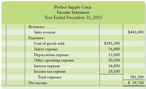 Use the Perfect Supply Corp. data from Problem P12-71B.

Data in Problem P12-71B
The 2012 and 2011 comparative balance sheets and 2012 income statement of Perfect Supply Corp. follow:



Requirements
1. Prepare the 2012 statement of cash fl ows by using the direct method.
2. How will what you learned in this problem help you evaluate an investment?

