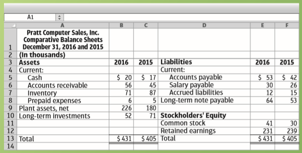 Use the Pratt Computer Sales data in SE12-9 to compute the following; enter all amounts in thousands.
a. New borrowing or payment of long-term notes payable. Pratt Computer Sales had only one long-term note payable transaction during the year.
b. Issuance of common stock or retirement of common stock. Pratt Computer Sales had only one common stock transaction during the year.
c. Payment of cash dividends (same as dividends declared).
From SE12-9
Pratt Computer Sales, Inc., reported the following financial statements for 2016:
