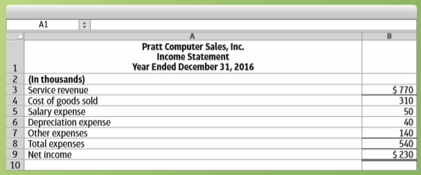 Use the Pratt Computer Sales data in SE12-9 to compute the following; enter all amounts in thousands.
a. Collections from customers
b. Payments for inventory
From SE12-9
Pratt Computer Sales, Inc., reported the following financial statements for 2016: