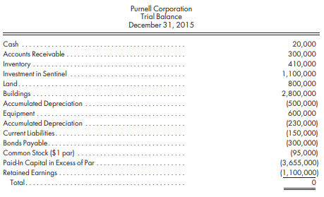 Use the preceding information for Purnell’s purchase of Sentinel common stock. Assume Purnell exchanges 22,000 shares of its own stock for 100% of the common stock of Sentinel. The stock has a market value of $50 per share and a par value of $1. Purnell has the following trial balance immediately after the purchase:
Required
1. Prepare the value analysis schedule and the determination and distribution of excess schedule for the investment in Sentinel.
2. Complete a consolidated worksheet for Purnell Corporation and its subsidiary Sentinel Corporation as of December 31, 2015.