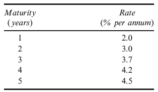 Use the risk-free rates in Problem 4.14 to value an FRA where you will pay 5% (annually compounded) and receive LIBOR for the third year on $1 million. The forward LIBOR rate (annually compounded) for the third year is 5.5%.
Risk-free rates in Problem 4.14