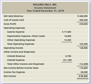 Use the Rolling Hills, Inc. data from Problem P14-34A.

Problem P14-34A:

The 2018 income statement and comparative balance sheet of Rolling Hills, Inc. follow:



Additionally, Rolling Hills purchased land of $21,100 by financing it 100% with longterm notes payable during 2018. During the year, there were no sales of land, no retirements of stock, and no treasury stock transactions. A plant asset was disposed of for $0. The cost and the accumulated depreciation of the disposed asset was $13,410. The plant acquisition was for cash.


Requirements:
1. Prepare the 2018 statement of cash flows by the direct method.
2. How will what you learned in this problem help you evaluate an investment?

