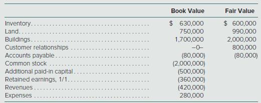 Use the same facts as in problem (22), but assume instead that Arturo pays cash of $4,200,000 to acquire Westmont. No stock is issued. Prepare Arturo’s journal entries to record its acquisition of Westmont.

Data from problem (22)
The following book and fair values were available for Westmont Company as of March 1.


