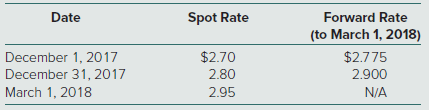 Use the same facts as in Problem 31 except that Brandlin Company purchases materials from a foreign supplier on December 1, 2017, with payment of 16,000 korunas to be made on March 1, 2018. The materials are consumed immediately and recognized as cost of goods sold at the date of purchase. On December 1, 2017, Brandlin enters into a forward contract to purchase 16,000 korunas on March 1, 2018.
a. Assuming that Brandlin designates the forward contract as a cash flow hedge of a foreign currency payable and recognizes any premium or discount using the straight-line method, prepare journal entries for these transactions in U.S. dollars. What is the impact on 2017 net income? What is the impact on 2018 net income? What is the impact on net income over the two accounting periods?
b. Assuming that Brandlin designates the forward contract as a fair value hedge of a foreign currency payable, prepare journal entries for these transactions in U.S. dollars. What is the impact on net income in 2017 and in 2018? What is the impact on net income over the two accounting periods?

In Problem 31
Brandlin Company of Anaheim, California, sells parts to a foreign customer on December 1, 2017, with payment of 16,000 korunas to be received on March 1, 2018. Brandlin enters into a forward contract on December 1, 2017, to sell 16,000 korunas on March 1, 2018. Relevant exchange rates for the koruna on various dates are as follows:


Brandlin’s incremental borrowing rate is 12 percent. The present value factor for two months at an annual interest rate of 12 percent (1 percent per month) is 0.9803. Brandlin must close its books and prepare financial statements at December 31.

