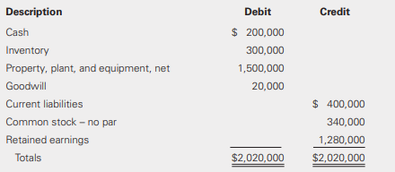 Use the same information from E12-5 but now assume that Brigatti Company is an IFRS reporter and that Cornish Division is a cash-generating unit. Assume that costs to sell the unit are zero.
Required:
a. Determine whether goodwill is impaired assuming that the fair value of the Cornish Division with goodwill 1 year after acquisition is equal to $2,000,000 and its value in use 1 year after acquisition was $1,712,000. Provide the impairment journal entry, if necessary.
b. Determine whether goodwill is impaired assuming that the fair value of the Cornish Division with goodwill 1 year after acquisition is equal to $1,608,000 and value in use 1 year after acquisition was $1,612,000. Provide the impairment journal entry, if necessary
Data from E12-5: