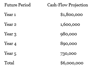 Use the same information from P12-1 with three modifications:
• Chrispian Cookies, Inc. is an IFRS reporter.
• Similar baking equipment could be sold for $5,100,000.
• Chrispian estimates that costs to sell the baking equipment are $5,000.
Data from P12-1:
Chrispian Cookies, Inc. is reviewing all available information regarding the future use of its baking equipment, which it intends to use for the foreseeable future. The information indicates that this equipment may be obsolete and could be impaired. Chrispian acquired the equipment 3 years ago at a cost of $9,000,000 and depreciated it using the straight-line method with an estimated residual value of $1,800,000 and an 8-year useful life. At the end of the third year, management estimates the following cash flows from the use of the asset:
The asset is highly specialized and is not traded in an active market. As a result, the fair value of the asset must be estimated. Chrispian’s cost of capital is 6%.
