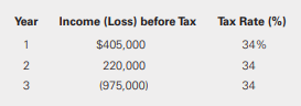 Use the same information provided in E17-14. Now assume that in Year 4, taxable income is $280,000. This amount is higher than anticipated by management, and they now believe that they will be able to utilize the entire NOL carryforward.
Required:
a. Prepare the journal entries needed to record Aurora’s income tax provision for Year 4.
b. Prepare the footnote in dollars and percentages required to reconcile the federal statutory income tax rate to the company’s effective income tax rate.
Data from E17-14: