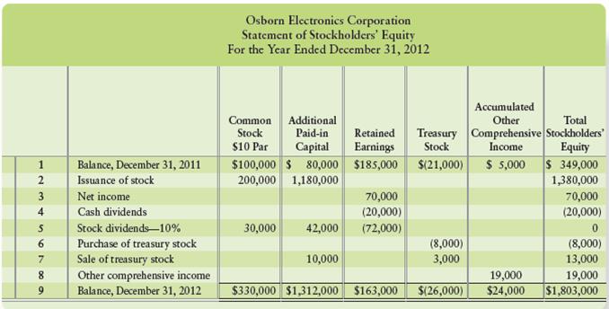 Use the statement of stockholders’ equity to answer the following questions about Osborn Electronics Corporation:


1. How much cash did the issuance of common stock bring in during 2012?
2. What was the effect of the stock dividends on Osborn’s retained earnings? On total paid-in capital? On total stockholders’ equity? On total assets?
3. What was the cost of the treasury stock that Osborn purchased during 2012? What was the cost of the treasury stock that Osborn sold during the year? For how much did Osborn sell the treasury stock during 2012?
4. How much was Osborn’s net income?
5. Osborne re-valued available-for-sale investments during the year, resulting in an unrealized gain of $9,000. They also consolidated a foreign subsidiary, resulting in a currency translation gain of $10,000. How much was comprehensive income? How much should be added to Osborne’s Accumulated Other Comprehensive Income?

