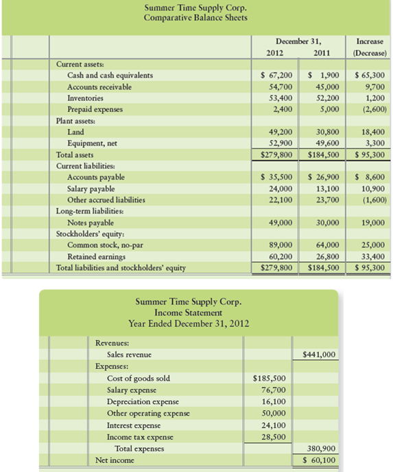 Use the Summer Time Supply Corp. data from Problem 12-62A.

Data in Problem 12-62A
The 2012 and 2011 comparative balance sheets and 2012 income statement of Summer Time Supply Corp. follow:


Requirements
1. Prepare the 2012 statement of cash flows by using the direct method.
2. How will what you learned in this problem help you evaluate an investment?

