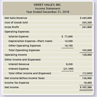 Use the Sweet Valley data from Problem P14-41B.

Problem P14-41B.:

The 2018 income statement and comparative balance sheet of Sweet Valley, Inc. follow:


Additionally, Sweet Valley purchased land of $20,900 by financing it 100% with longterm notes payable during 2018. During the year, there were no sales of land, no retirements of stock, and no treasury stock transactions. A plant asset was disposed of for $0. The cost and the accumulated depreciation of the disposed asset was $13,240. Plant asset was acquired for cash.

Requirements:
1. Prepare the 2018 statement of cash flows by the direct method.
2. How will what you learned in this problem help you evaluate an investment?

