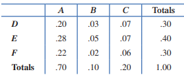 Use the table below. Events A, B, and C are mutually exclusive; so are D, E, and F
test each pair of events for independence.
D and F