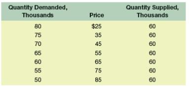 Use the table below to answer the questions that follow: 
a. If this table reflects the supply of and demand for tickets to a particular World Cup soccer game, what is the stadium capacity?
b. If the preset ticket price is $45, would we expect to see a secondary market for tickets? Would the price of a ticket in the secondary market be higher than, the same as, or lower than the price in the primary (original) market?
c. Suppose for some other World Cup game the quantities of tickets demanded are 20,000 lower at each ticket price than shown in the table. If the ticket price remains $45, would the event be a sellout? 


