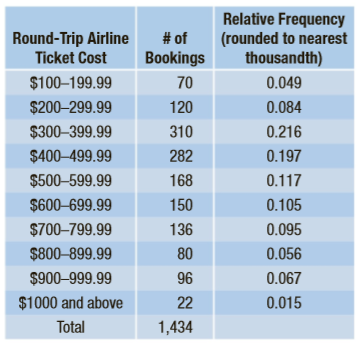 Use the table in Example 2 to answer these questions.
a. Add a relative frequency column. Calculate the relative frequencies. Round each to the nearest thousandth.
b. Which price range(s) has a relative frequency greater than 0.18 and less than 0.27?
c. Interpret the relative frequency for the $70–79.99 interval in terms of a percent.
Table of Example 2: