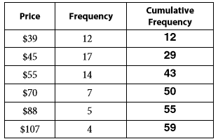 Use the table in problem 1 to answer these questions.
a. Add a relative frequency column. Calculate the relative frequencies. Round each to the nearest thousandth.
b. Which ticket prices have a relative frequency greater than 0.2 and less than 0.3?
c. Interpret the relative frequency for the $88 ticket price in terms of a percent.
Table in problem 1:
