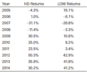 Use the table of annual returns in Problem 5.9 for Home Depot (HD) and Lowe’s (LOW) to create an Excel spreadsheet that calculates returns for portfolios that comprise HD and LOW using the following, respective, weightings: (1.0, 0.0), (0.9, 0.1), (0.8, 0.2), (0.7, 0.3), (0.6, 0.4), (0.5, 0.5), (0.4, 0.6), (0.3, 0.7), (0.2, 0.8), (0.1, 0.9), and (0.0, 1.0). Also, calculate the portfolio standard deviation associated with each portfolio composition. You will need to use the standard deviations found previously for HD and LOW and their correlation coefficient.
Problem 5.9:
The following table contains annual returns for the stocks of Home Depot (HD) and Lowe’s (LOW). The returns are calculated using end-of-year prices (adjusted for dividends and stock splits) retrieved from http://www.finance.yahoo.com/. Use Excel to create a spreadsheet that calculates annual portfolio returns for an equally weighted portfolio of HD and LOW. Also, calculate the average annual return for both stocks and the portfolio.