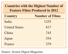 Use the table to determine the truth value of each simple statement. Then determine the value of the compound statement.
The United States produced more than twice as many feature films as France or Japan produced more feature films than India.