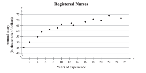 Use the table, which shows the years of experience of 14 registered nurses and their annual salaries (in thousands of dollars).
Using the scatter plot of the registered nurse salary data shown below, what type of correlation, if any, do you think the data have? Explain.