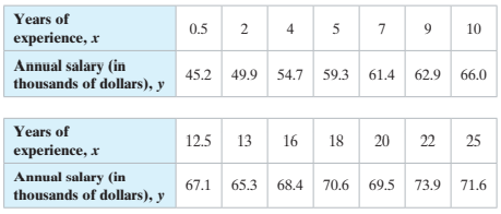 Use the table, which shows the years of experience of 14 registered nurses and their annual salaries (in thousands of dollars).
A salary analyst claims that the population has a significant correlation for α = 0.01. Test this claim.
