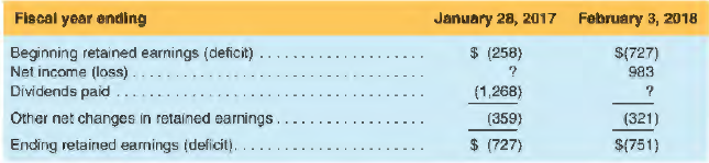 Use your knowledge of accounting relations to complete the following table for L Brands, Inc. (All amounts in$ millions.)