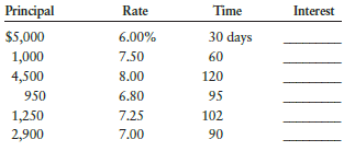 Using 360 days as the denominator, calculate interest for the following notes using the formula I = P × R × T.