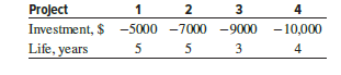 Using a spreadsheet,
(a) work Problem 12.19 as stated, and
(b) expand the bundles to allow up to three projects and no more than $25,000 invested.
Data from problem 12.19: