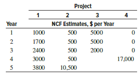 Using a spreadsheet,
(a) work Problem 12.19 as stated, and
(b) expand the bundles to allow up to three projects and no more than $25,000 invested.
Data from problem 12.19: