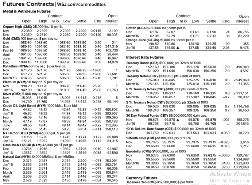Using Figure 14.1, answer the following questions:
a. What was the settle price for March 2016 coffee futures on this date? What is the total dollar value of this contract at the close of trading for the day?
b. What was the settle price for December 2015 gasoline futures on this date? If you held 10 contracts, what is the total dollar value of your futures position?
c. Suppose you held an open position of 25 March 2016 Mini Dow Jones Industrial Average futures on this day. What is the change in the total dollar value of your position for this day’s trading? If you held a long position, would this represent a profit or a loss to you?
d. Suppose you are short 10 January 2016 soybean oil futures contracts. Would you have made a profit or a loss on this day?
Figure 14.1: