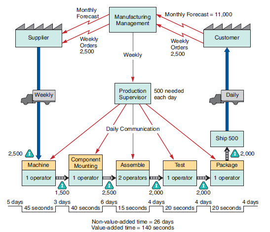Using Figure 7.6 in the discussion of value-stream mapping as a starting point, analyze an opportunity for improvement in a process with which you are familiar and develop an improved process.
Reference Figure 7.6: