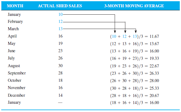Using MAD, determine whether the forecast in Problem 5-15 or the forecast in the section concerning Wallace Garden Supply is more accurate.
Problem 5-15:
Develop a 4-month moving average forecast for Wallace Garden Supply, and compute the MAD. A 3-month moving average forecast was developed in the section on moving averages in Table 5.2.
Table 5.2: