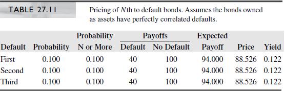 Using Monte Carlo simulation, reproduce Tables 27.10 and 27.11. Produce a similar table assuming a default correlation of 25%.


