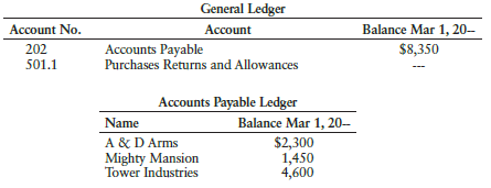 Using page 3 of a general journal and the following general ledger accounts and accounts payable ledger accounts, journalize and post the following transactions:
Mar. 5 Returned merchandise to Tower Industries, $500.
11 Returned merchandise to A & D Arms, $625.
23 Returned merchandise to Mighty Mansion, $275.