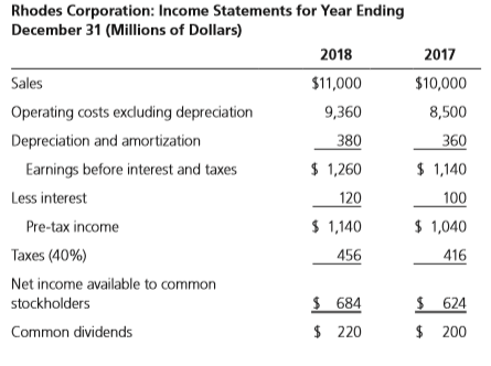 Using Rhodes Corporation’s financial statements (shown after part f), answer the following questions.
a. What is the net operating profit after taxes (NOPAT) for 2018?
b. What are the amounts of net operating working capital for both years?
c. What are the amounts of total net operating capital for both years?
d. What is the free cash flow for 2018?
e. What is the ROIC for 2018?
f. How much of the FCF did Rhodes use for each of the following purposes: after-tax interest, net debt repayments, dividends, net stock repurchases, and net purchases of short-term investments?