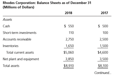 Using Rhodes Corporation’s financial statements (shown after part f), answer the following questions.
a. What is the net operating profit after taxes (NOPAT) for 2018?
b. What are the amounts of net operating working capital for both years?
c. What are the amounts of total net operating capital for both years?
d. What is the free cash flow for 2018?
e. What is the ROIC for 2018?
f. How much of the FCF did Rhodes use for each of the following purposes: after-tax interest, net debt repayments, dividends, net stock repurchases, and net purchases of short-term investments?