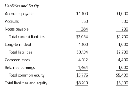 Using Rhodes Corporation’s financial statements (shown after part f), answer the following questions.
a. What is the net operating profit after taxes (NOPAT) for 2018?
b. What are the amounts of net operating working capital for both years?
c. What are the amounts of total net operating capital for both years?
d. What is the free cash flow for 2018?
e. What is the ROIC for 2018?
f. How much of the FCF did Rhodes use for each of the following purposes: after-tax interest, net debt repayments, dividends, net stock repurchases, and net purchases of short-term investments?