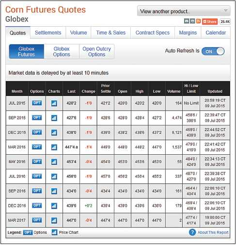 Using settlement or closing prices from Figures 15.3 and 15.4, find the value of the following commodities and financial futures contracts.
Figures 15.3:
Figures 15.4:
a. March 2013 corn
b. July 2013 corn
c. December 2013 corn
d. December 2012 Treasury bonds
e. December 2012 DJIA ($10) Index